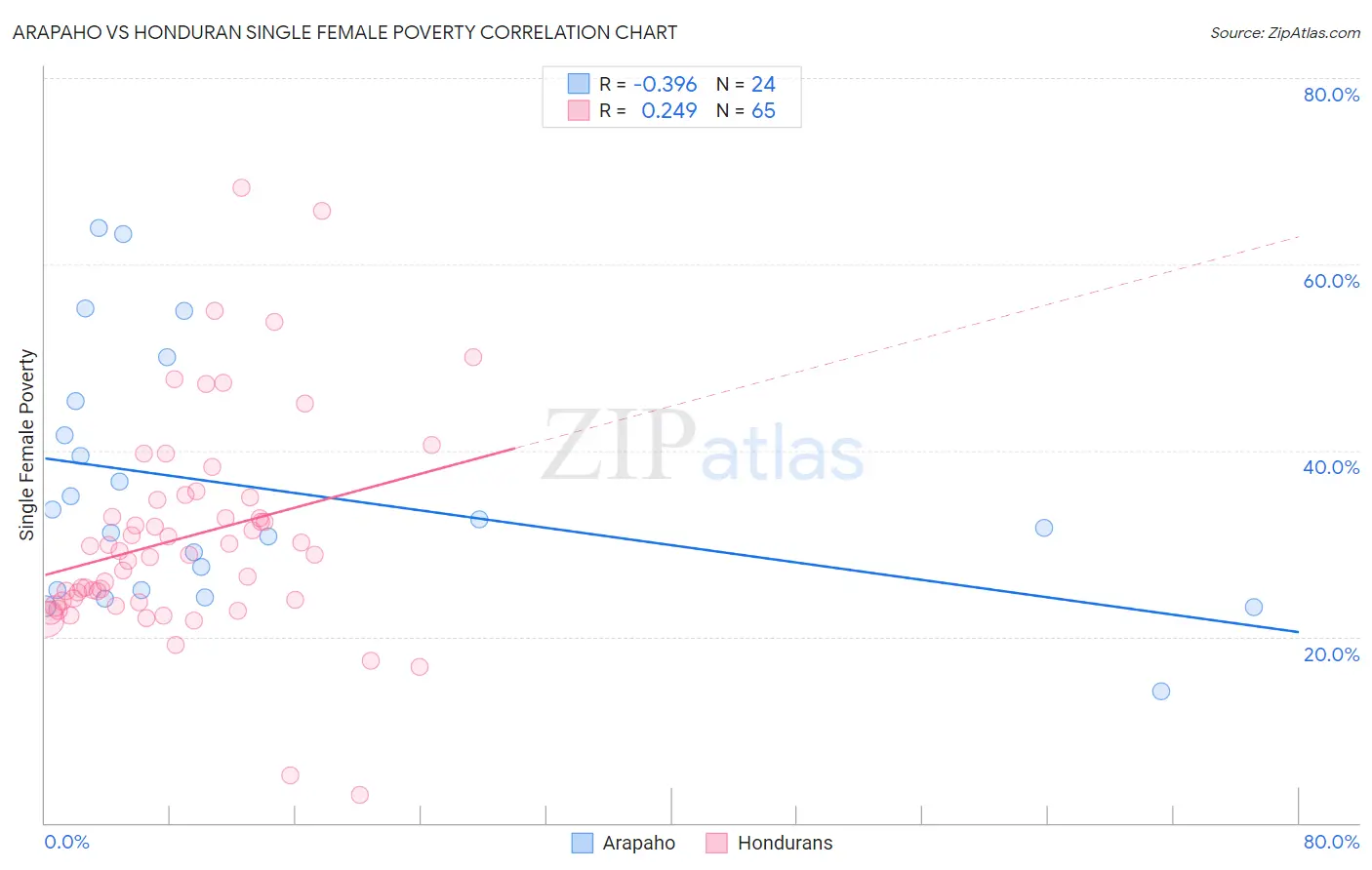 Arapaho vs Honduran Single Female Poverty