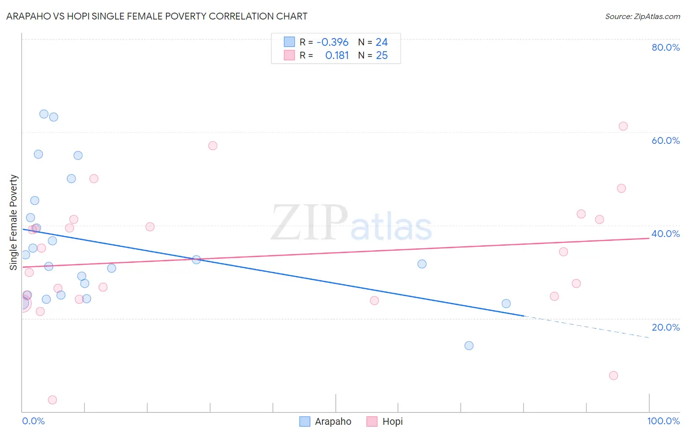 Arapaho vs Hopi Single Female Poverty