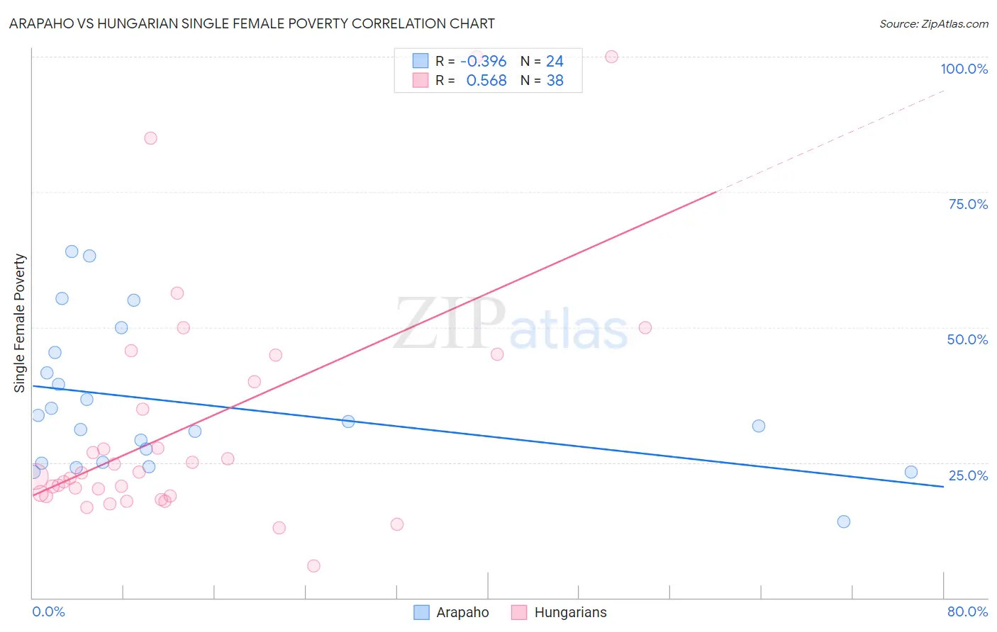 Arapaho vs Hungarian Single Female Poverty