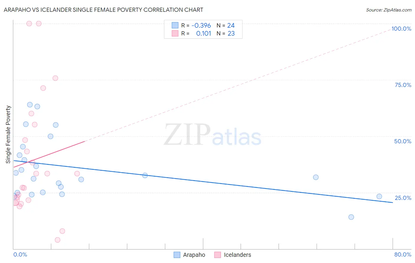 Arapaho vs Icelander Single Female Poverty