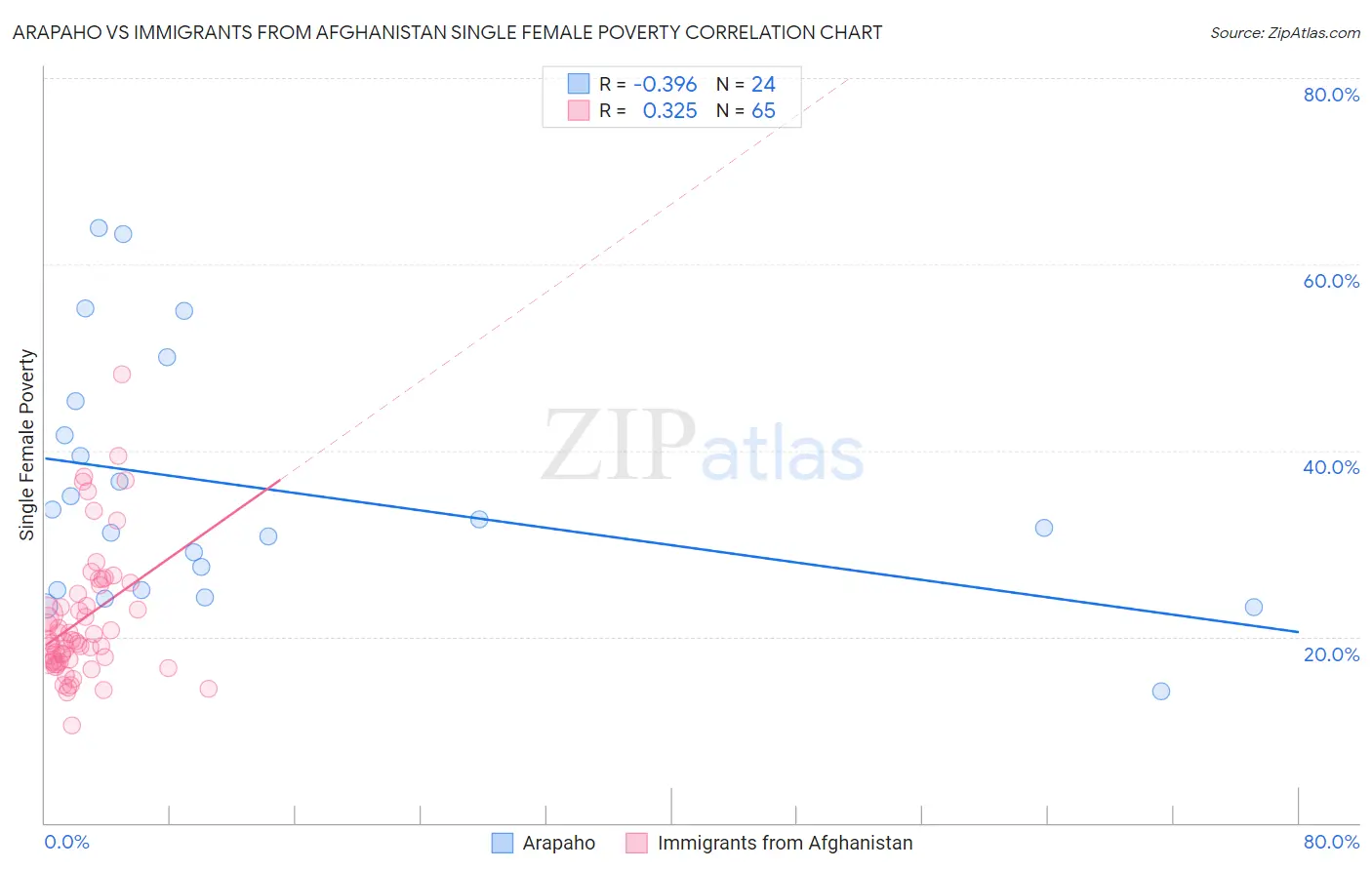 Arapaho vs Immigrants from Afghanistan Single Female Poverty