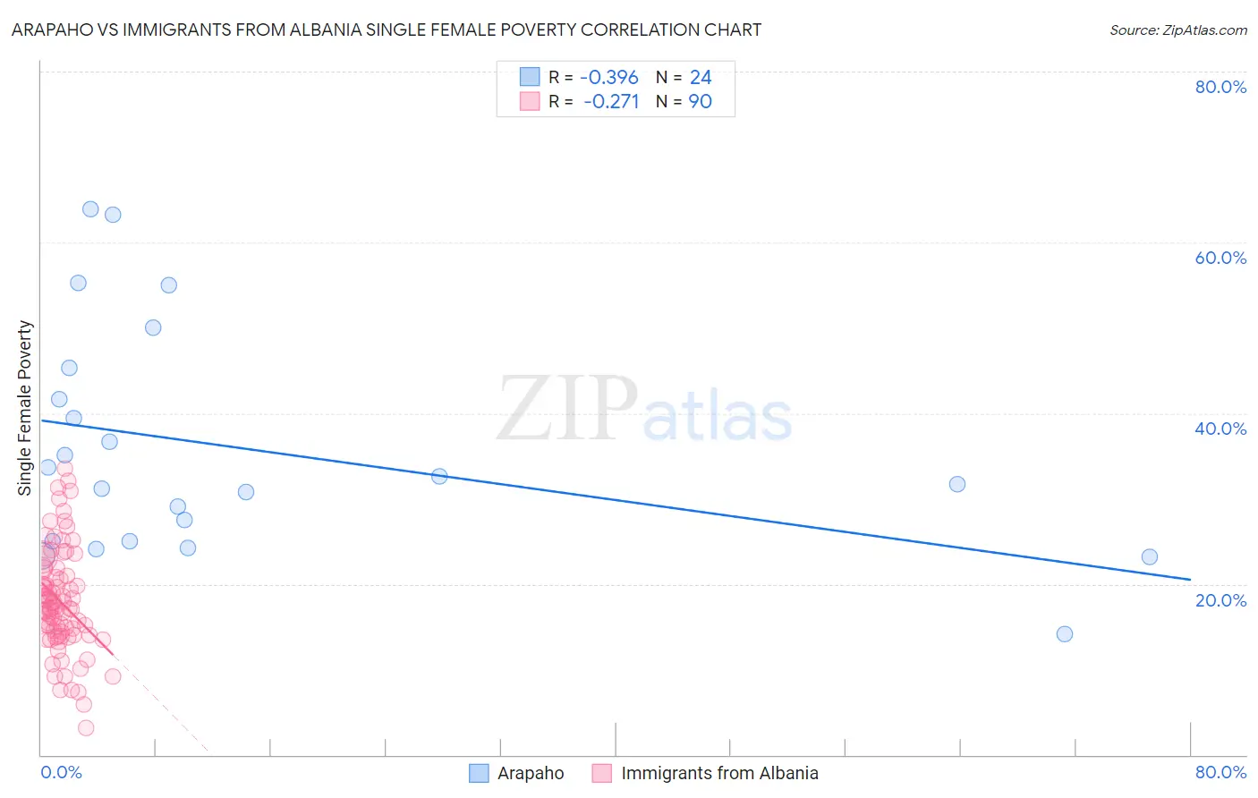Arapaho vs Immigrants from Albania Single Female Poverty
