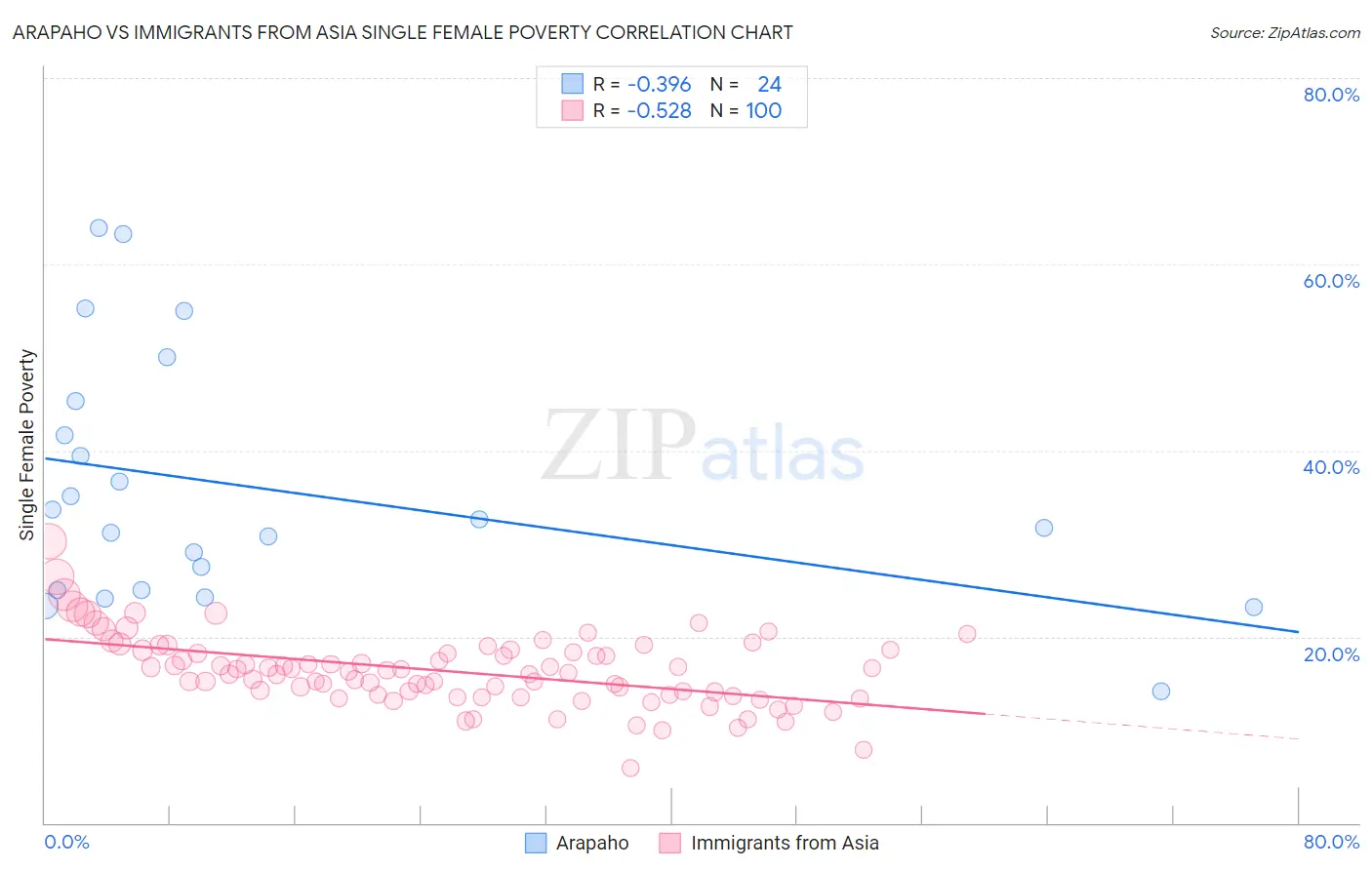 Arapaho vs Immigrants from Asia Single Female Poverty