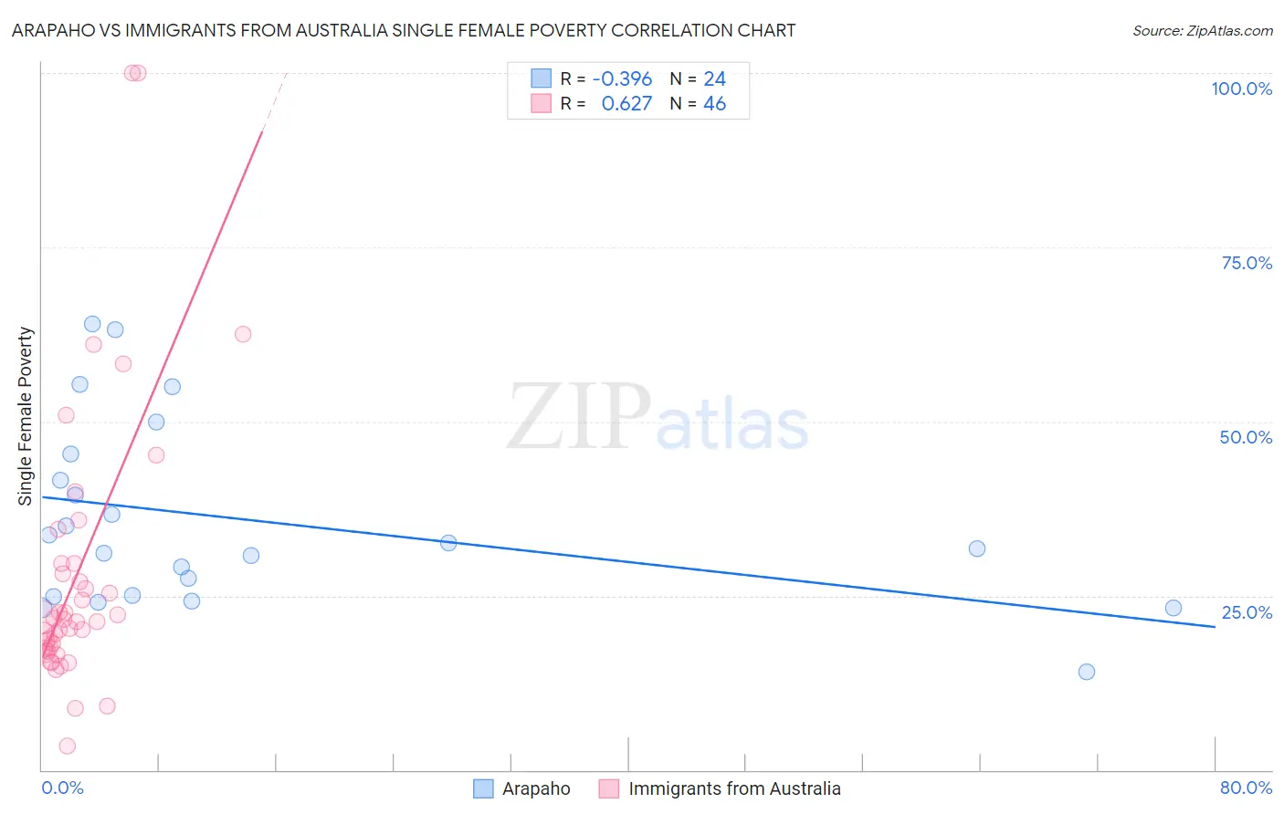 Arapaho vs Immigrants from Australia Single Female Poverty