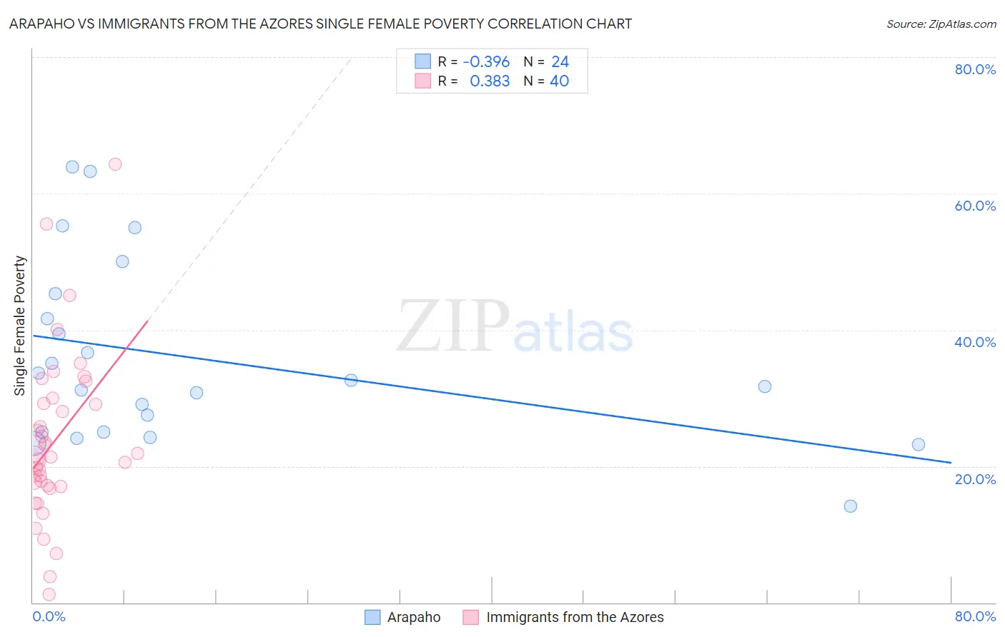 Arapaho vs Immigrants from the Azores Single Female Poverty