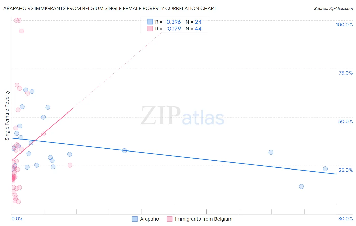 Arapaho vs Immigrants from Belgium Single Female Poverty