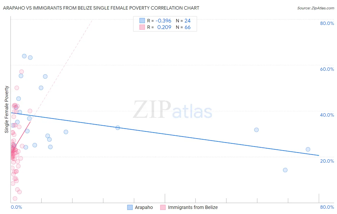 Arapaho vs Immigrants from Belize Single Female Poverty