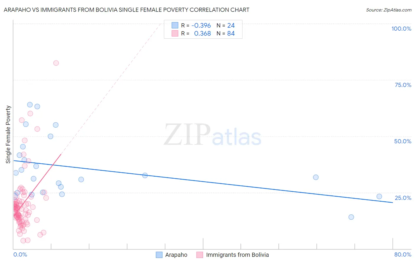 Arapaho vs Immigrants from Bolivia Single Female Poverty