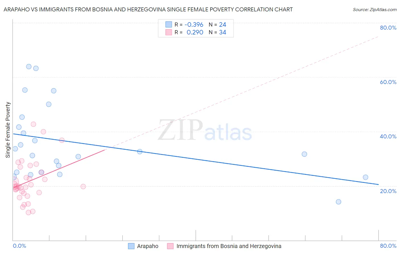 Arapaho vs Immigrants from Bosnia and Herzegovina Single Female Poverty