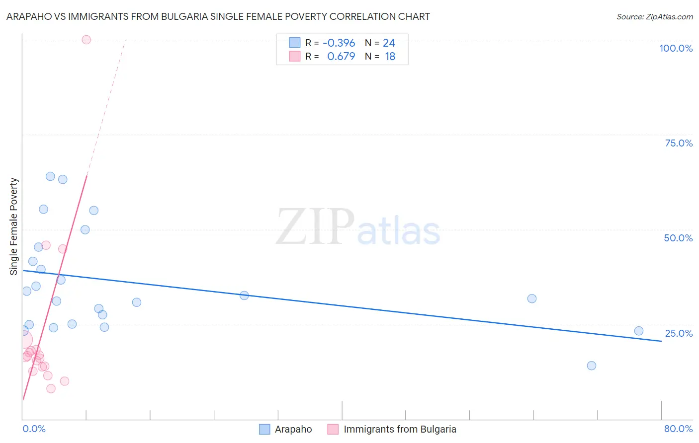 Arapaho vs Immigrants from Bulgaria Single Female Poverty