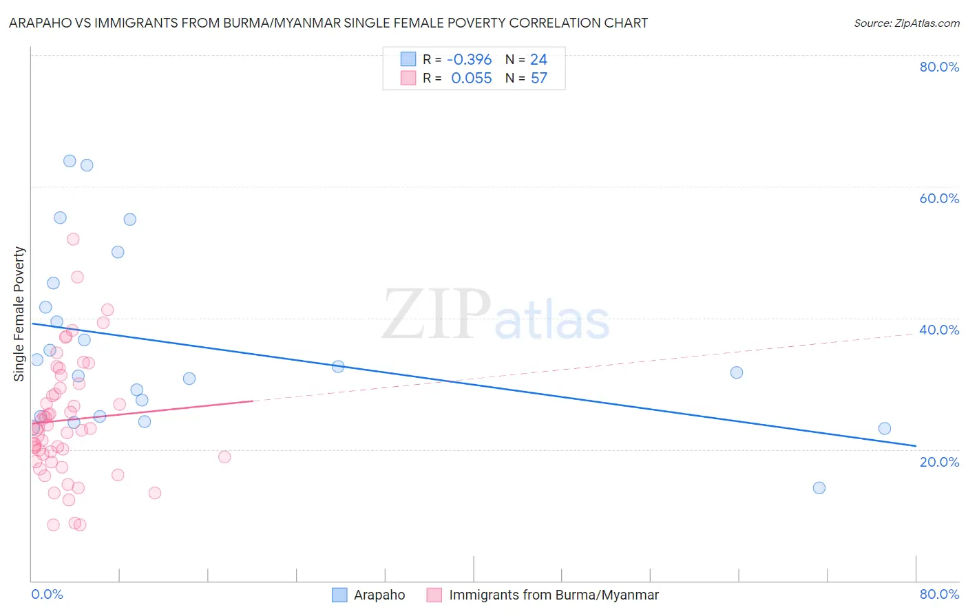 Arapaho vs Immigrants from Burma/Myanmar Single Female Poverty