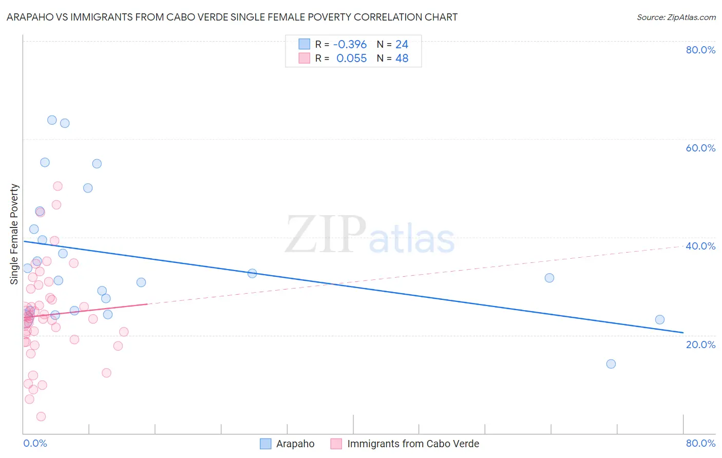 Arapaho vs Immigrants from Cabo Verde Single Female Poverty