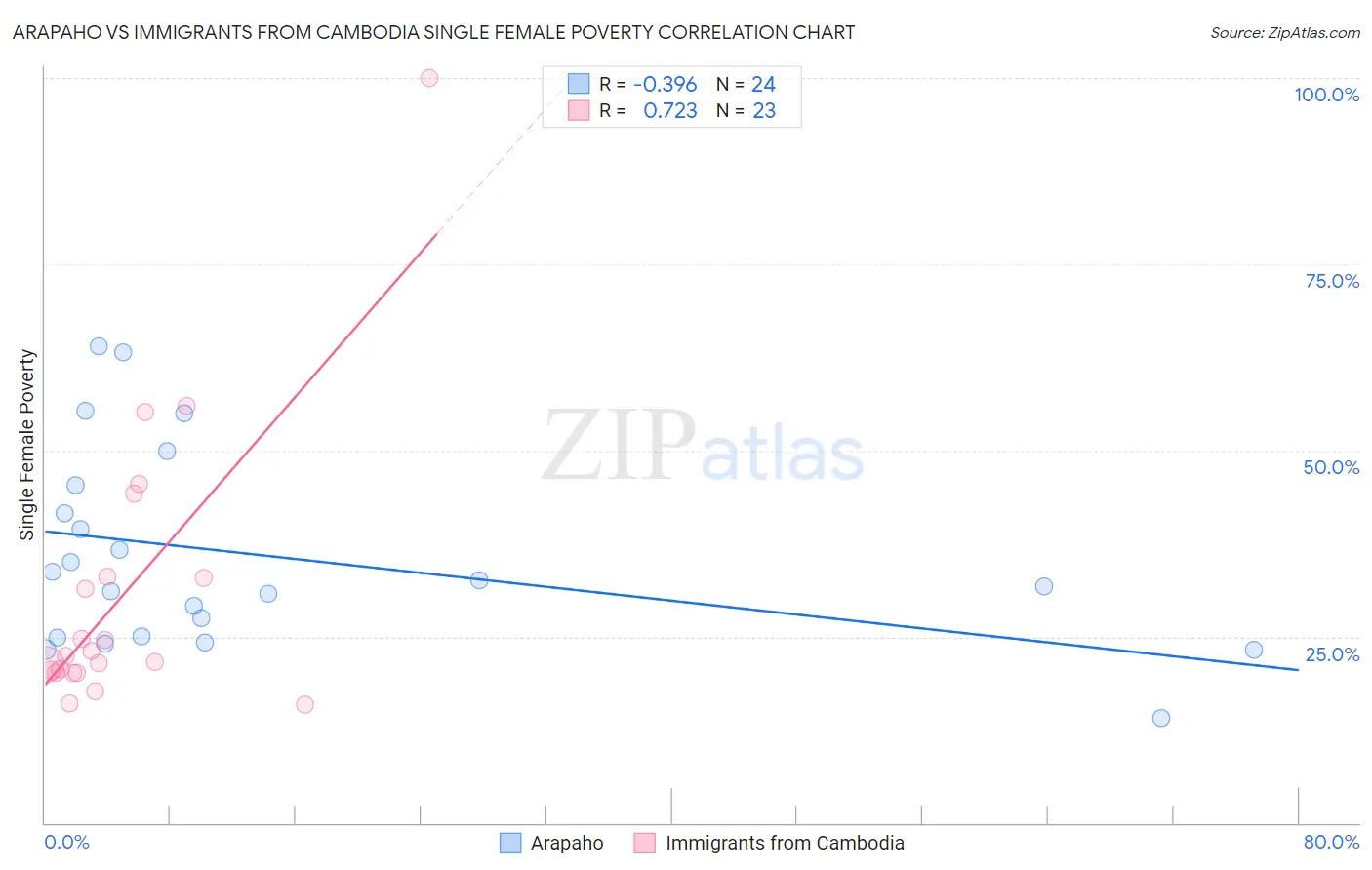 Arapaho vs Immigrants from Cambodia Single Female Poverty