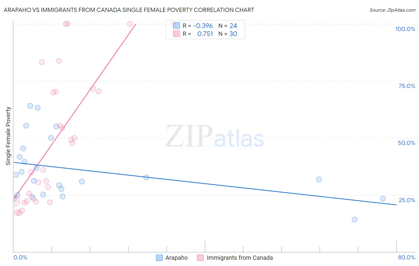 Arapaho vs Immigrants from Canada Single Female Poverty