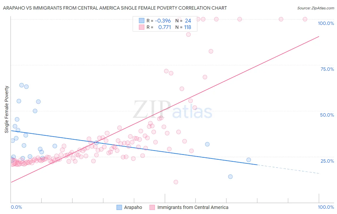 Arapaho vs Immigrants from Central America Single Female Poverty