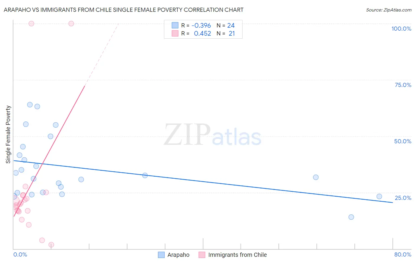 Arapaho vs Immigrants from Chile Single Female Poverty