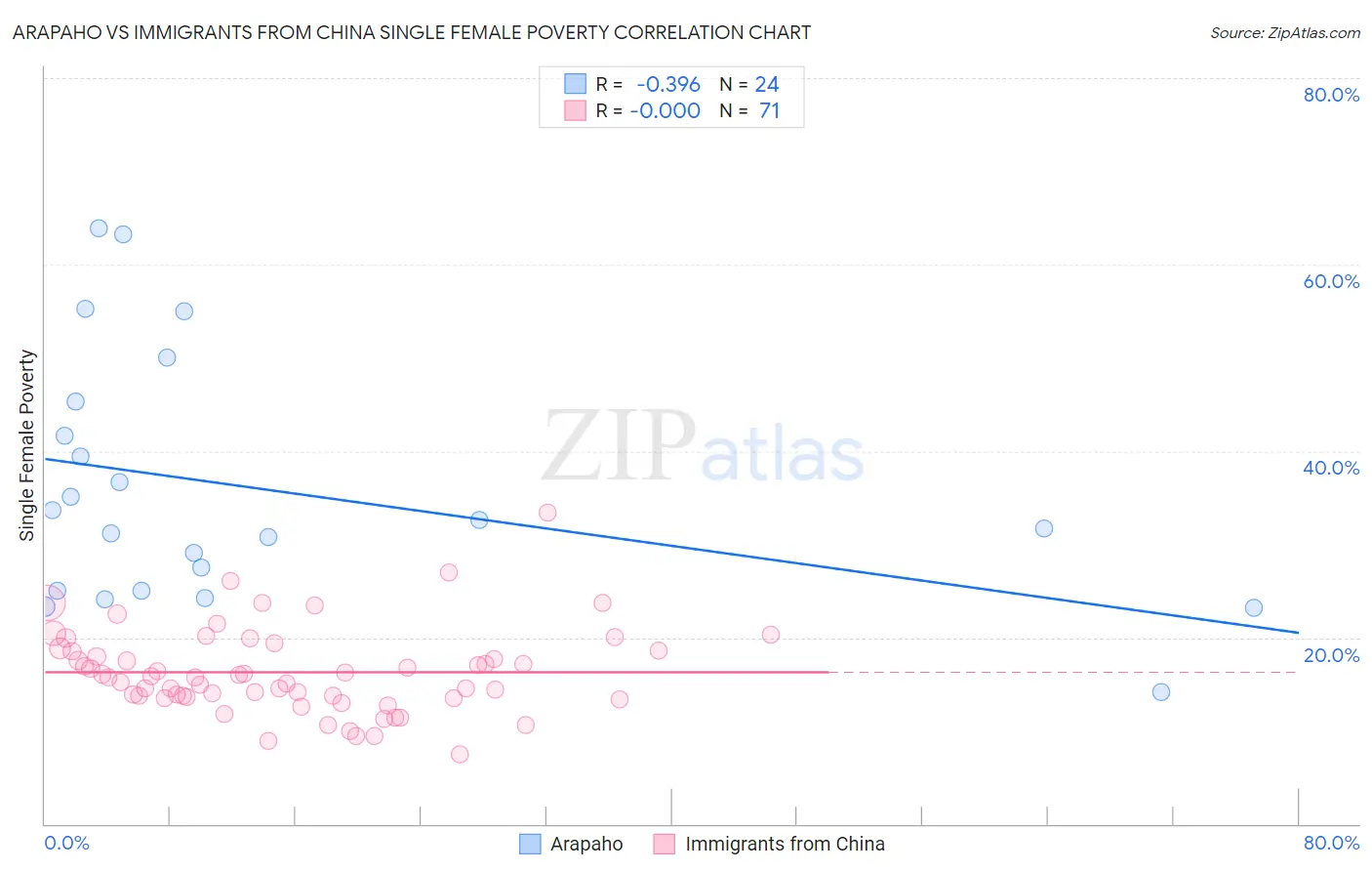 Arapaho vs Immigrants from China Single Female Poverty