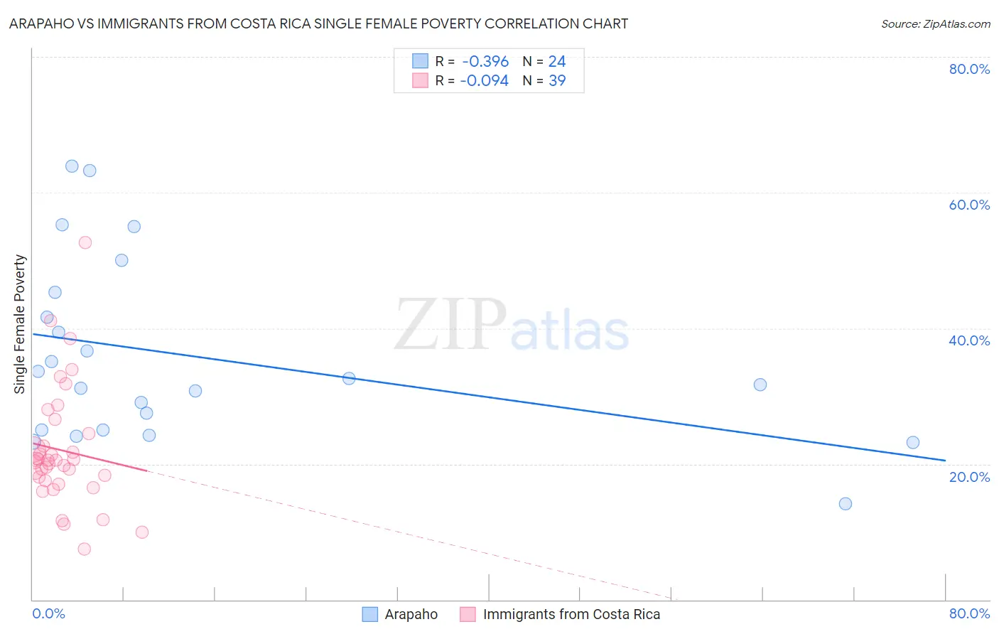 Arapaho vs Immigrants from Costa Rica Single Female Poverty