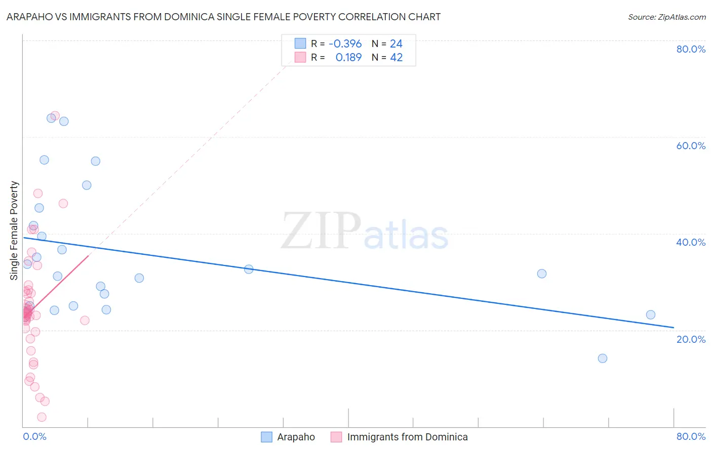 Arapaho vs Immigrants from Dominica Single Female Poverty