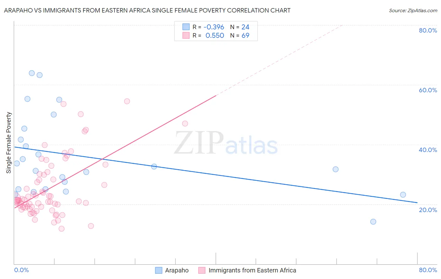 Arapaho vs Immigrants from Eastern Africa Single Female Poverty