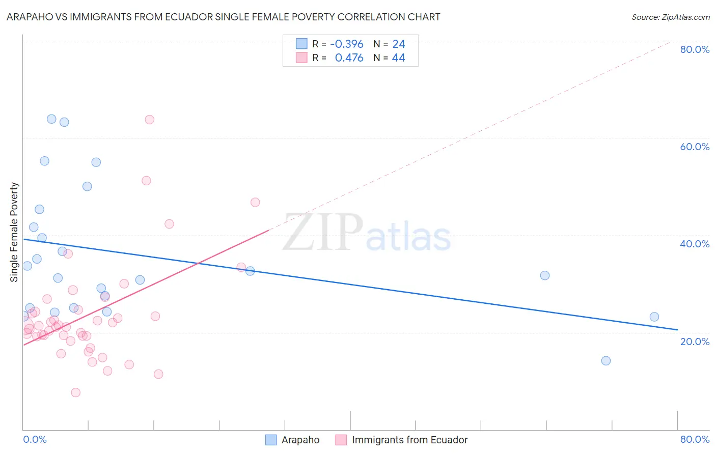Arapaho vs Immigrants from Ecuador Single Female Poverty