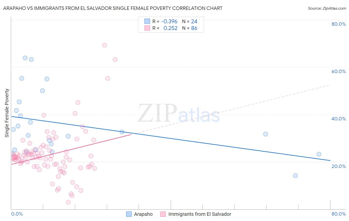 Arapaho vs Immigrants from El Salvador Single Female Poverty