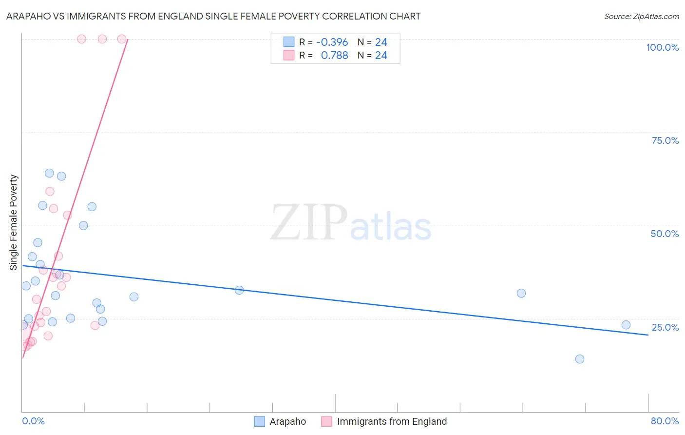 Arapaho vs Immigrants from England Single Female Poverty