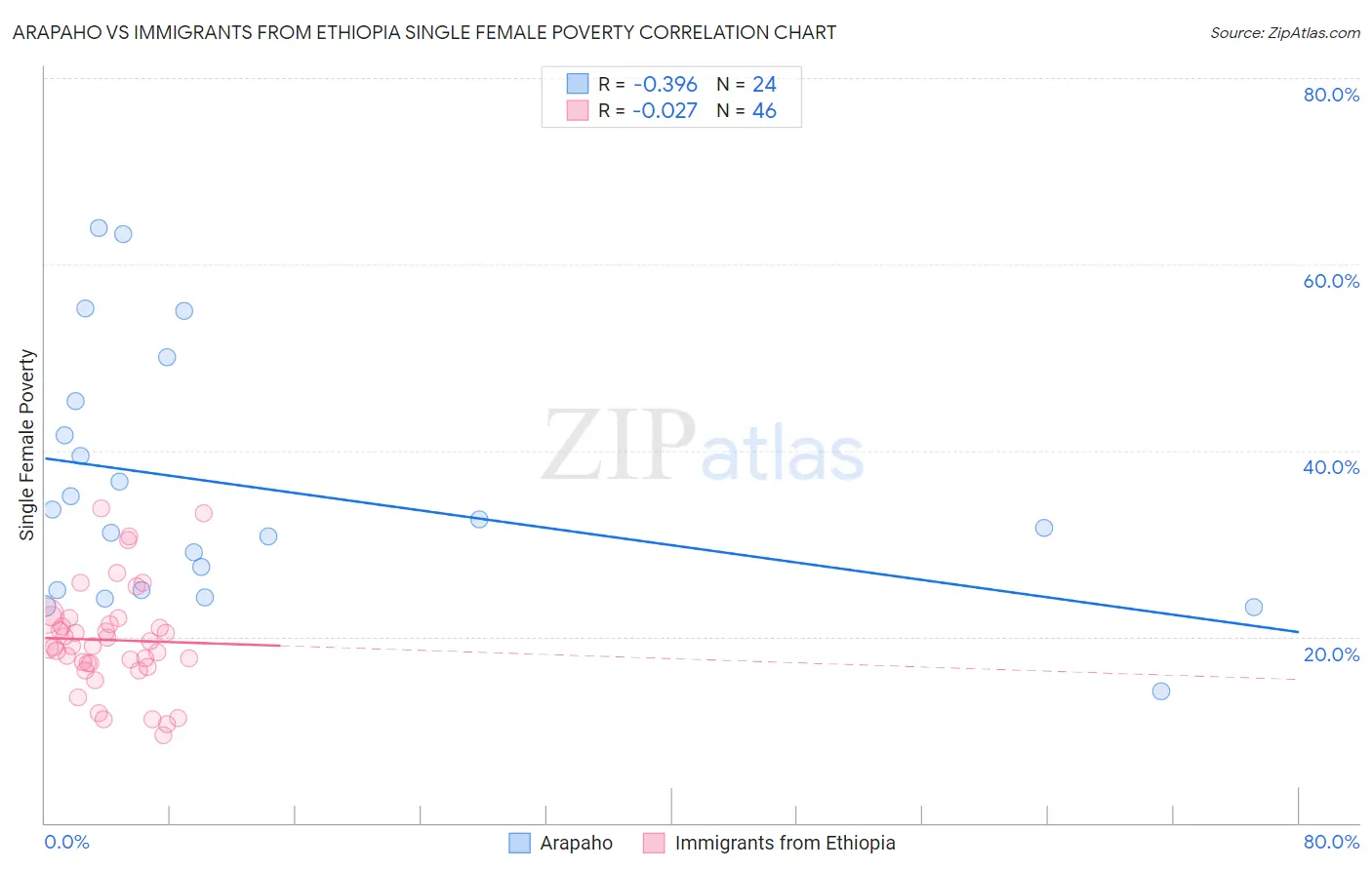 Arapaho vs Immigrants from Ethiopia Single Female Poverty
