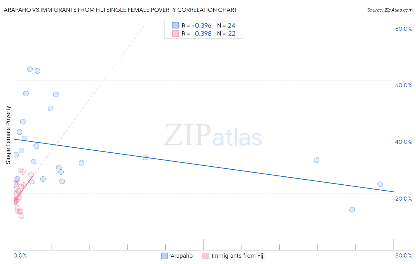 Arapaho vs Immigrants from Fiji Single Female Poverty
