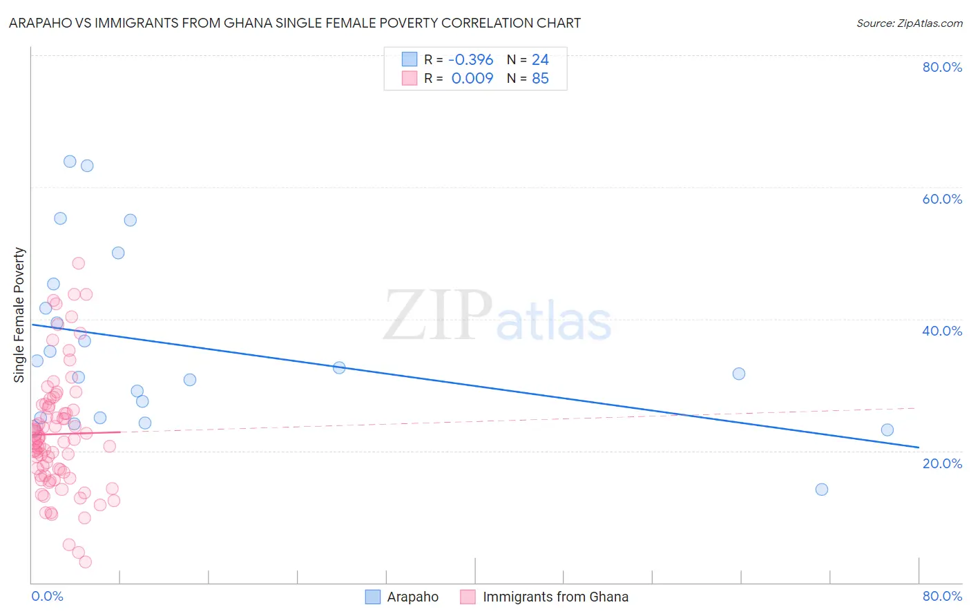 Arapaho vs Immigrants from Ghana Single Female Poverty