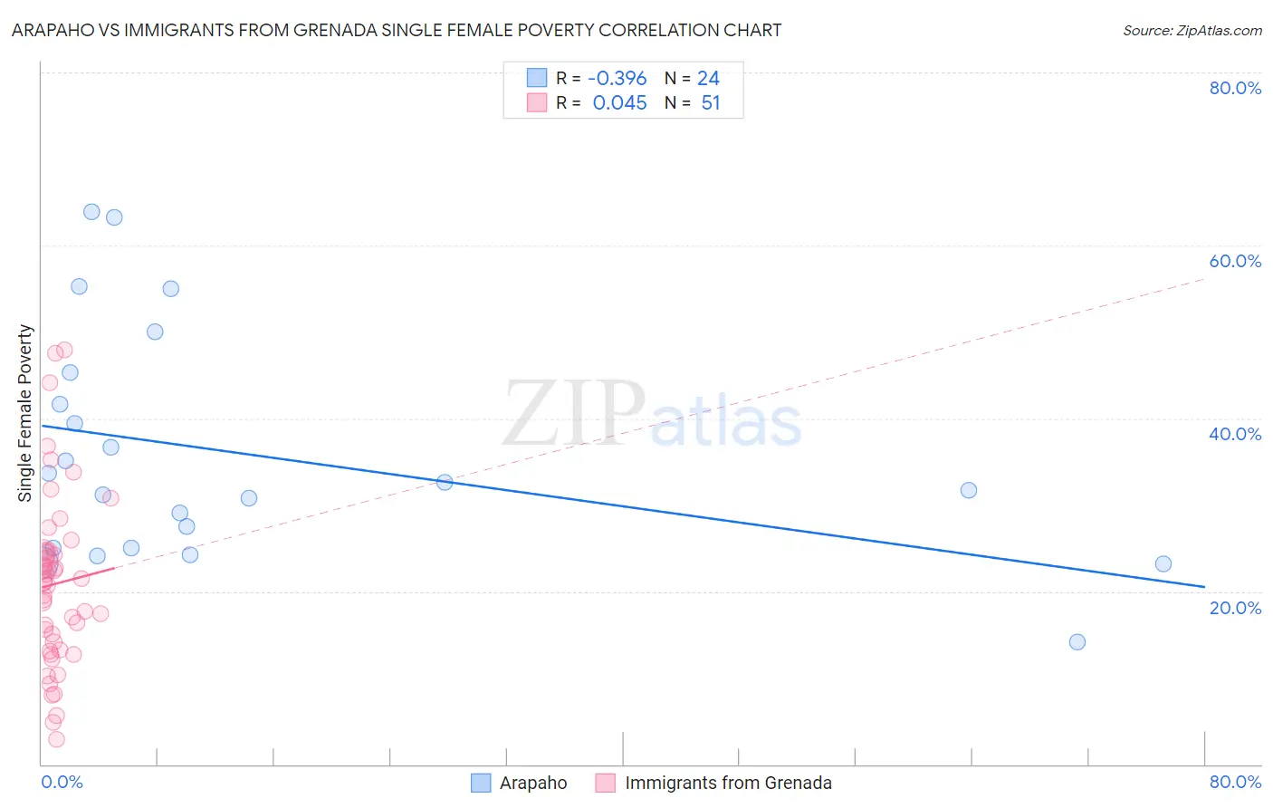 Arapaho vs Immigrants from Grenada Single Female Poverty