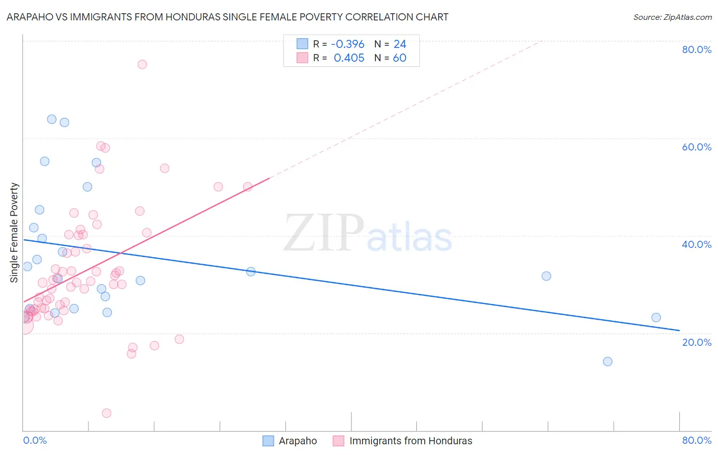Arapaho vs Immigrants from Honduras Single Female Poverty