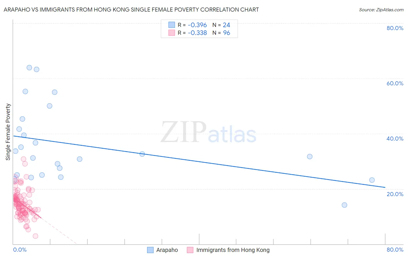 Arapaho vs Immigrants from Hong Kong Single Female Poverty