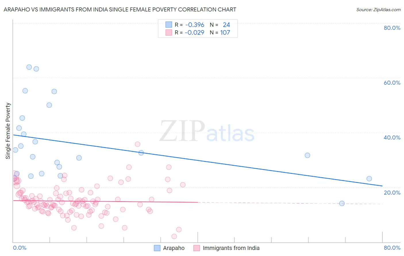 Arapaho vs Immigrants from India Single Female Poverty
