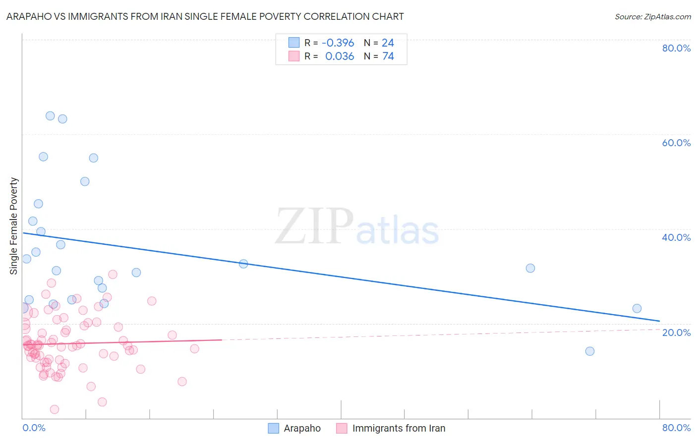 Arapaho vs Immigrants from Iran Single Female Poverty