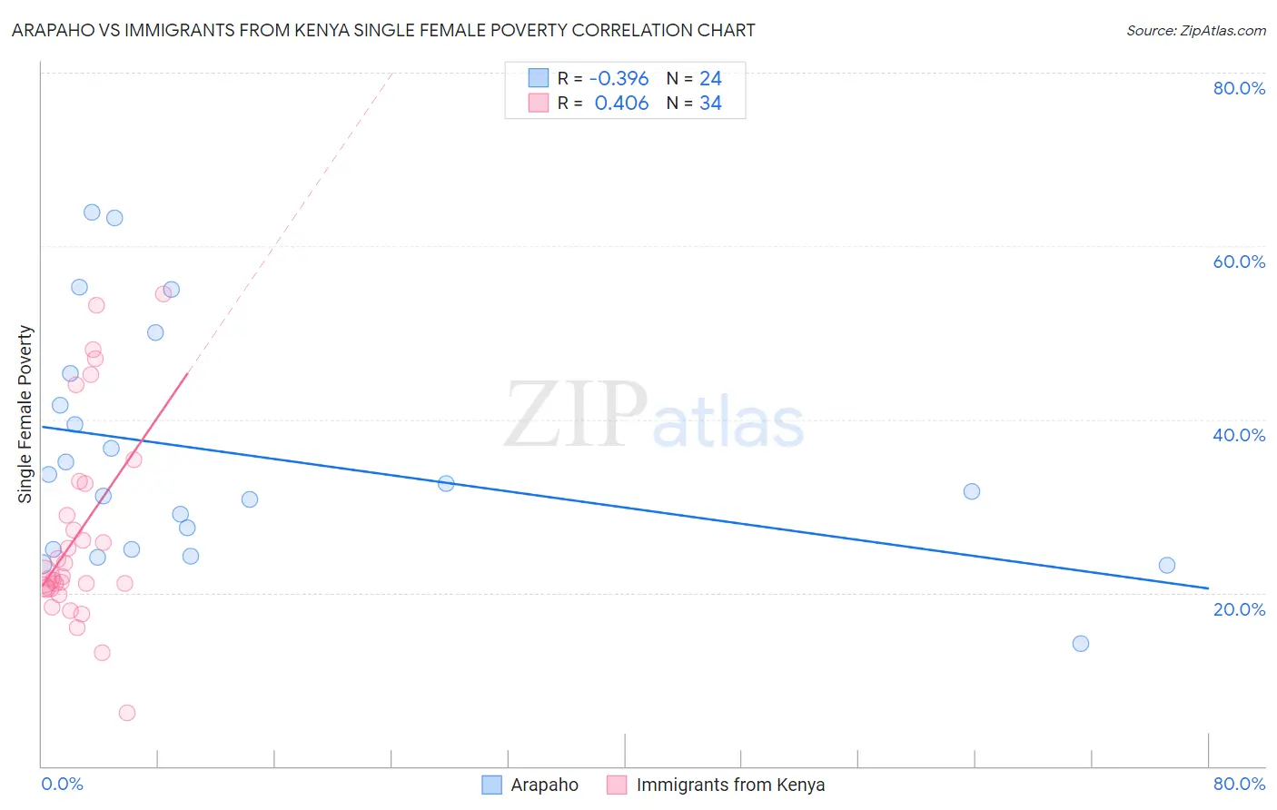 Arapaho vs Immigrants from Kenya Single Female Poverty