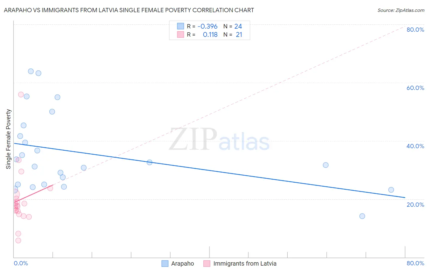 Arapaho vs Immigrants from Latvia Single Female Poverty