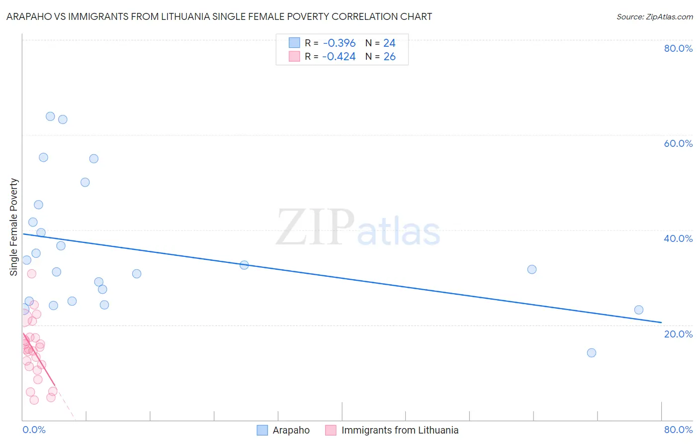 Arapaho vs Immigrants from Lithuania Single Female Poverty