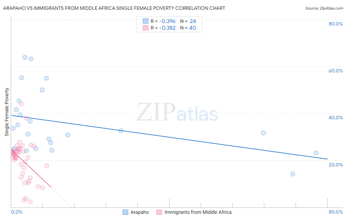 Arapaho vs Immigrants from Middle Africa Single Female Poverty