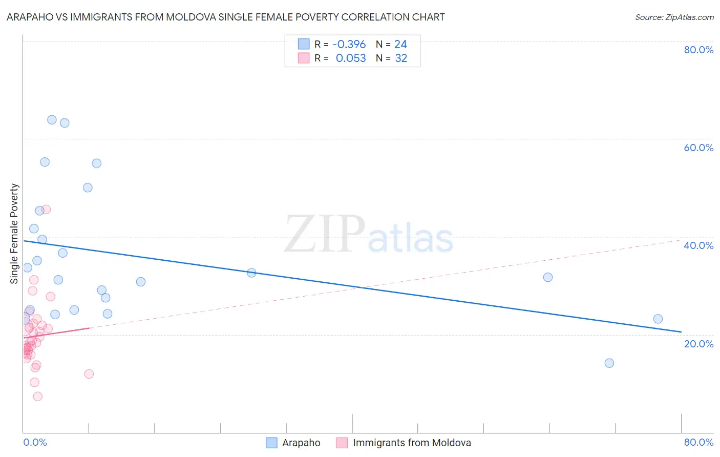 Arapaho vs Immigrants from Moldova Single Female Poverty