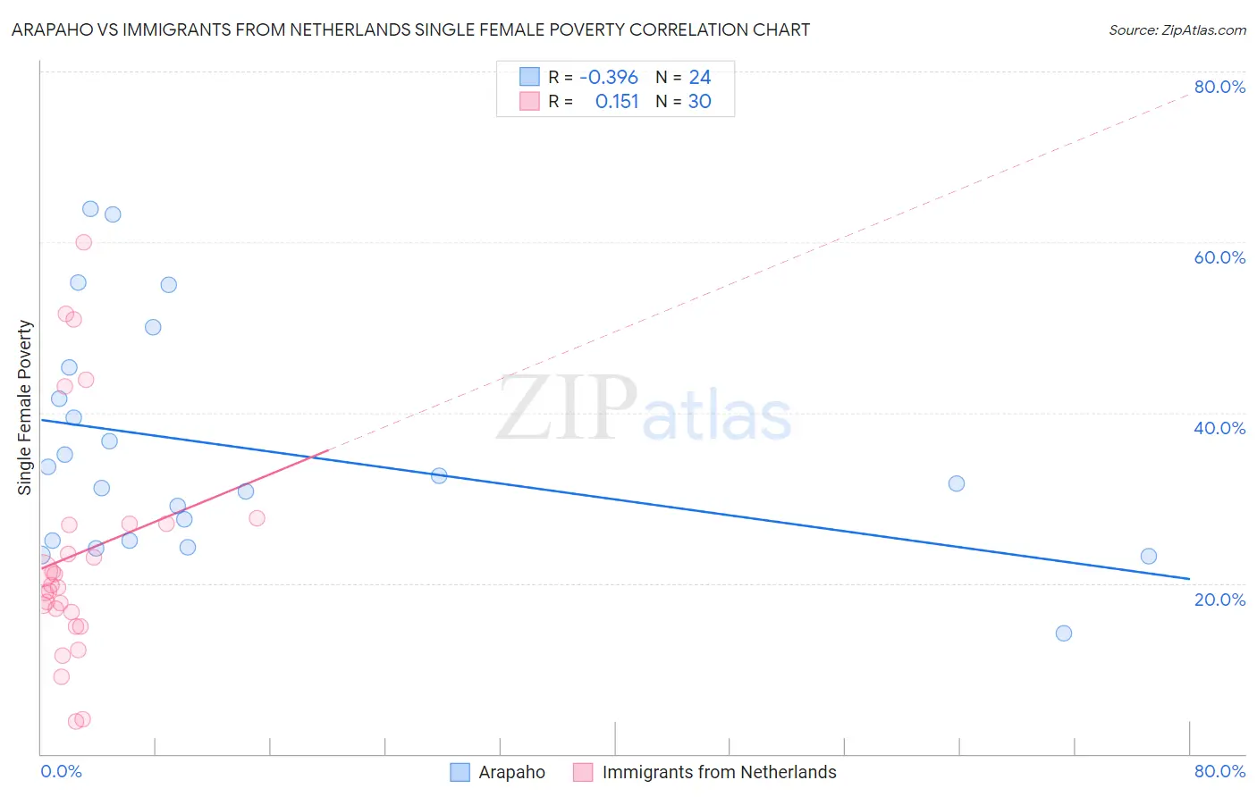 Arapaho vs Immigrants from Netherlands Single Female Poverty