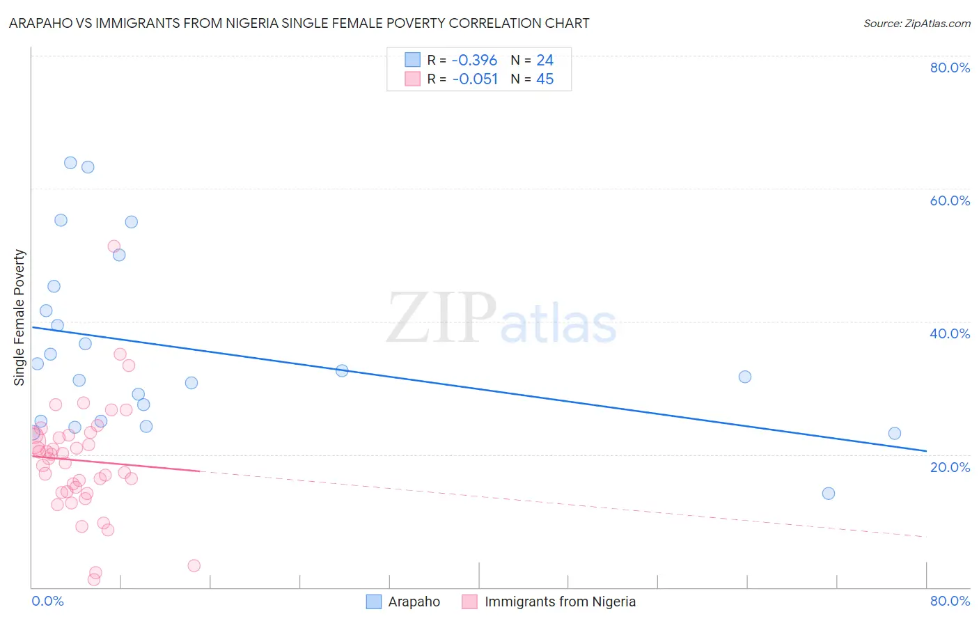 Arapaho vs Immigrants from Nigeria Single Female Poverty