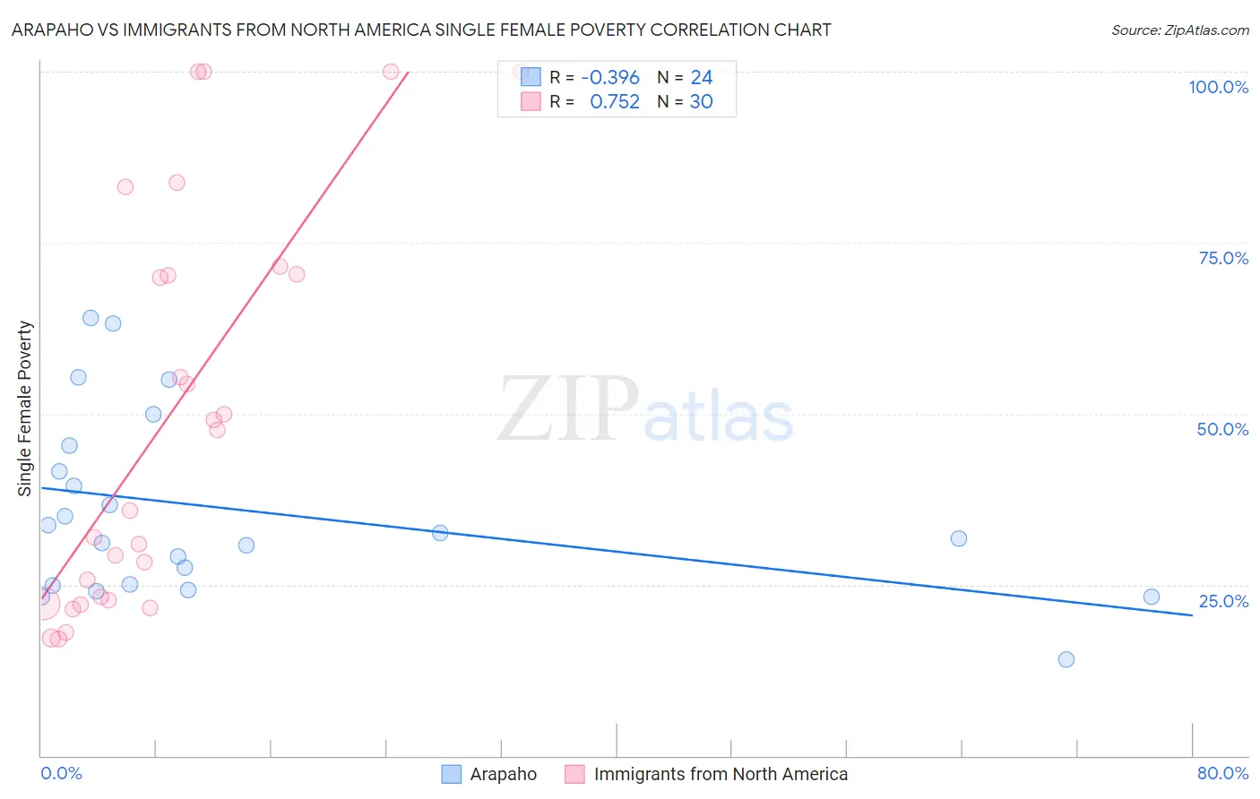 Arapaho vs Immigrants from North America Single Female Poverty
