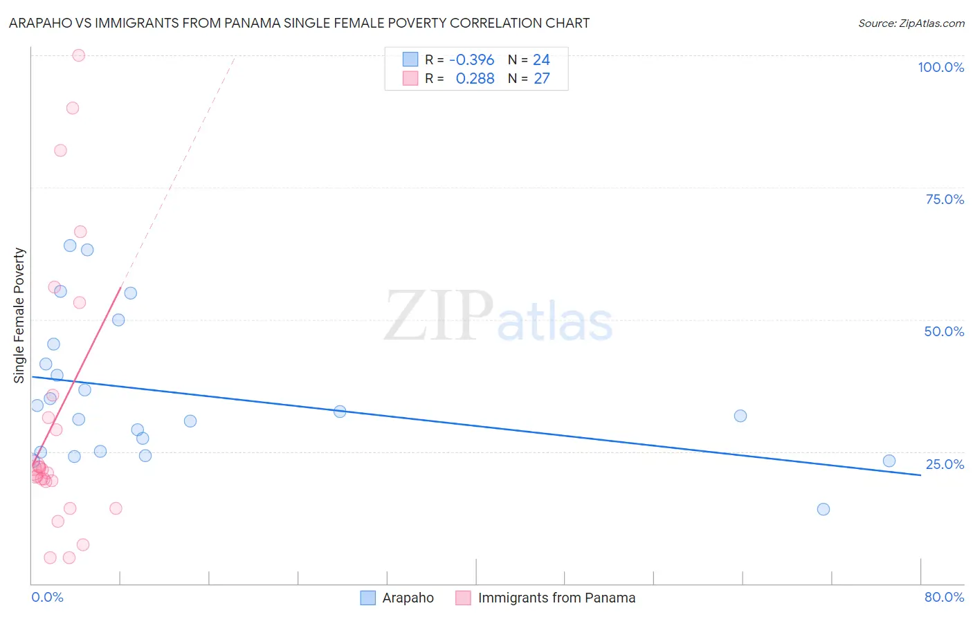 Arapaho vs Immigrants from Panama Single Female Poverty