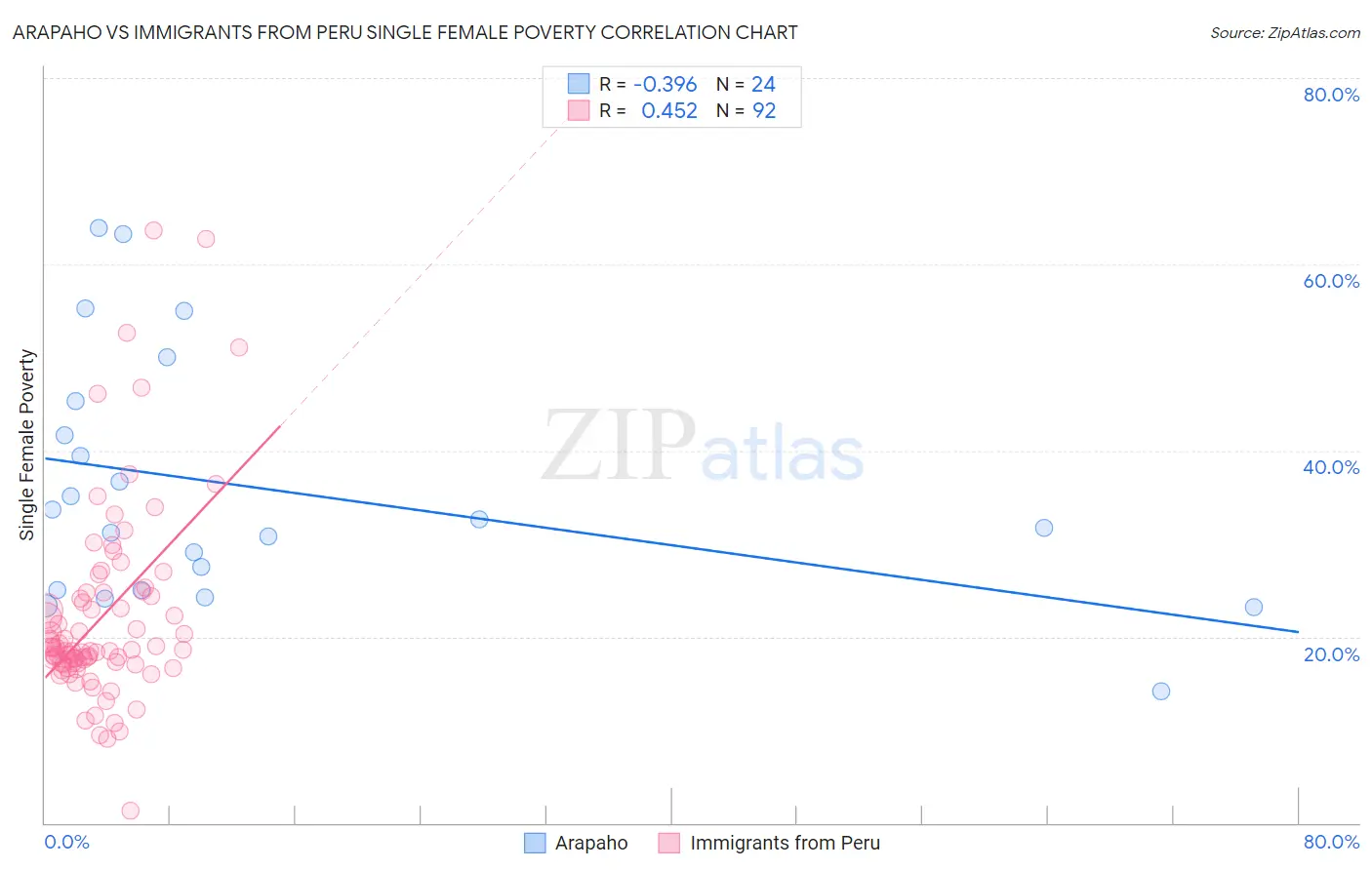 Arapaho vs Immigrants from Peru Single Female Poverty