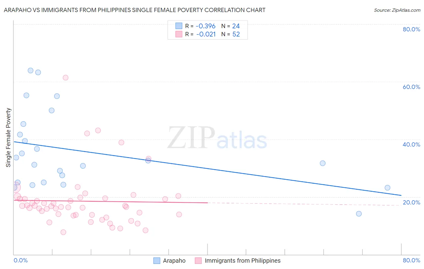 Arapaho vs Immigrants from Philippines Single Female Poverty