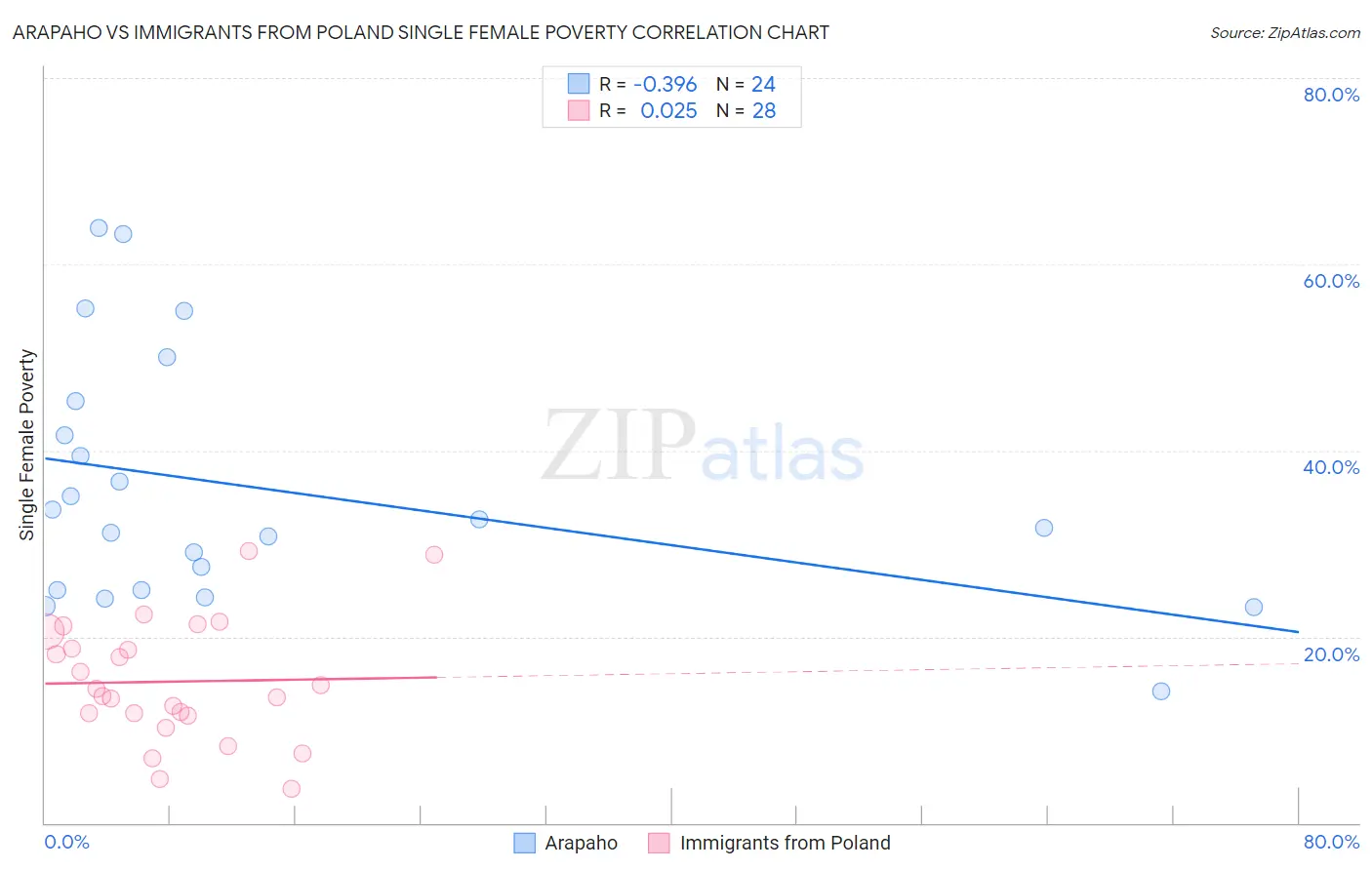 Arapaho vs Immigrants from Poland Single Female Poverty