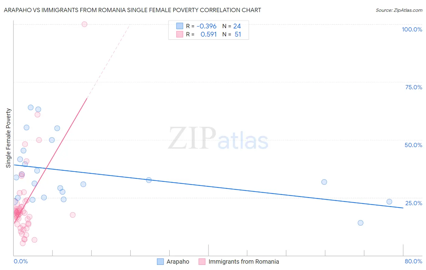Arapaho vs Immigrants from Romania Single Female Poverty