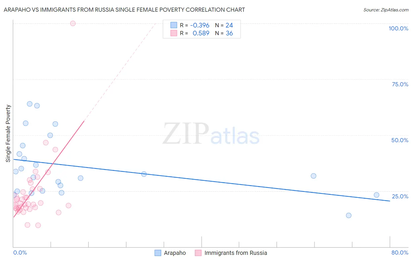 Arapaho vs Immigrants from Russia Single Female Poverty