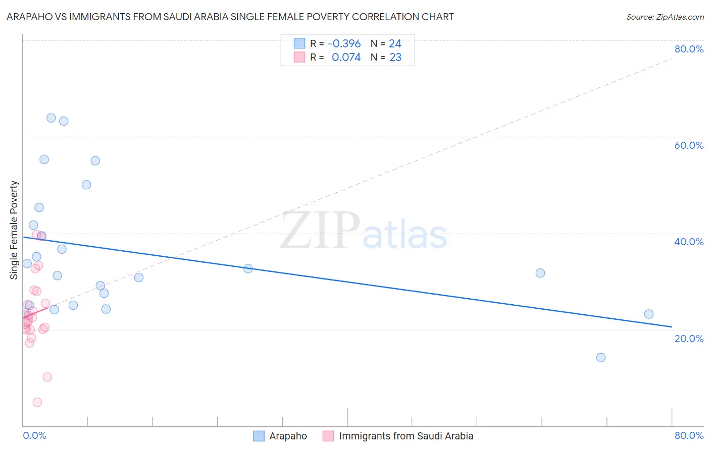Arapaho vs Immigrants from Saudi Arabia Single Female Poverty